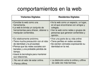 Visitantes Digitales Residentes Digitales
•Concibe la web como una
herramienta.
•La web le brinda un conjunto de
herramientas para ofrecer, obtener o
manipular contenidos.
•Ve la web como un espacio, un lugar,
en el que encontrarse con amigos y
colegas.
•Ven la web como redes o grupos de
personas que generan contenidos y
opinión.
•Es relativamente anónimo.
•Tiene mucha precaución con el robo
de identidad y la privacidad.
•Piensa que las redes sociales son
banales y una probable pérdida de
tiempo.
•Usará la tecnología para mantener
sus relaciones.
•Vive una parte de su vida online
•Tiene perfiles en redes sociales.
•Se sienten cómodos expresando su
identidad en la red.
• No ven el valor de estar online.
• Piensa offline.
• La distinción entre lo online y offline
es cada vez más borrosa.
comportamientos en la web
 