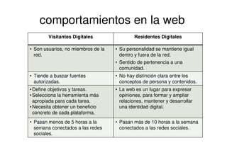 Visitantes Digitales Residentes Digitales
• Son usuarios, no miembros de la
red.
• Su personalidad se mantiene igual
dentro y fuera de la red.
• Sentido de pertenencia a una
comunidad.
• Tiende a buscar fuentes
autorizadas.
• No hay distinción clara entre los
conceptos de persona y contenidos.
•Define objetivos y tareas.
•Selecciona la herramienta más
apropiada para cada tarea.
•Necesita obtener un beneficio
concreto de cada plataforma.
• La web es un lugar para expresar
opiniones, para formar y ampliar
relaciones, mantener y desarrollar
una identidad digital.
• Pasan menos de 5 horas a la
semana conectados a las redes
sociales.
• Pasan más de 10 horas a la semana
conectados a las redes sociales.
comportamientos en la web
 