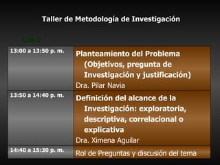 Taller de Metodología de Investigación   DÍA 2 Rol de Preguntas y discusión del tema 14:40 a 15:30 p. m.  Definición del alcance de la Investigación: exploratoria, descriptiva, correlacional o explicativa Dra. Ximena Aguilar 13:50 a 14:40 p. m.  Planteamiento del Problema (Objetivos, pregunta de Investigación y justificación) Dra. Pilar Navia 13:00 a 13:50 p. m.  