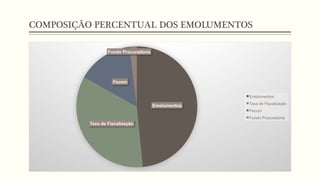 COMPOSIÇÃO PERCENTUAL DOS EMOLUMENTOS
Emolumentos
Taxa de Fiscalização
Fecom
Fundo Procuradoria
Emolumentos
Taxa de Fiscalização
Fecom
Fundo Procuradoria
 
