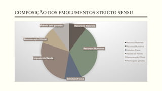 COMPOSIÇÃO DOS EMOLUMENTOS STRICTO SENSU
Recursos Materiais
Recursos Humanos
Estrutura Física
Imposto de Renda
Remuneração Oficial
Prémio pela garantia
Recursos Materiais
Recursos Humanos
Estrutura Física
Imposto de Renda
Remuneração Oficial
Prémio pela garantia
 