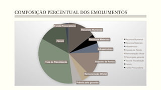 COMPOSIÇÃO PERCENTUAL DOS EMOLUMENTOS
Recursos Humanos
Recursos Materiais
Infraestrutura
Imposto de Renda
Remuneração Oficial
Prêmio pela garantia
Taxa de Fiscalização
Fecom
Fundo Procuradoria
Recursos Humanos
Recursos Materiais
Infraestrutura
Imposto de Renda
Remuneração Oficial
Prêmio pela garantia
Taxa de Fiscalização
Fecom
Fundo Procuradoria
 