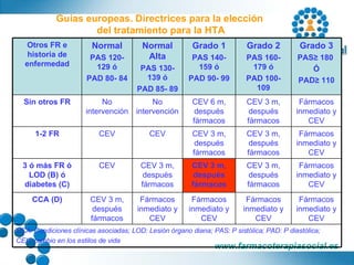 Guías europeas. Directrices para la elección  del tratamiento para la HTA Otros FR e historia de enfermedad CCA: Condiciones clínicas asociadas; LOD: Lesión órgano diana; PAS: P sistólica; PAD: P diastólica; CEV: cambio en los estilos de vida Fármacos inmediato y CEV Fármacos inmediato y CEV Fármacos inmediato y CEV Fármacos inmediato y CEV CEV 3 m, después fármacos CCA (D) Fármacos inmediato y CEV CEV 3 m, después fármacos CEV 3 m, después fármacos CEV 3 m, después fármacos CEV 3 ó más FR ó LOD (B) ó diabetes (C) Fármacos inmediato y CEV CEV 3 m, después fármacos CEV 3 m, después fármacos CEV CEV 1-2 FR Fármacos inmediato y CEV CEV 3 m, después fármacos CEV 6 m, después fármacos No intervención No intervención Sin otros FR Grado 3 PAS ≥ 180  Ó PAD≥ 110 Grado 2 PAS 160- 179 ó PAD 100- 109 Grado 1 PAS 140- 159 ó PAD 90- 99 Normal Alta PAS 130- 139 ó PAD 85- 89 Normal PAS 120- 129 ó PAD 80- 84 