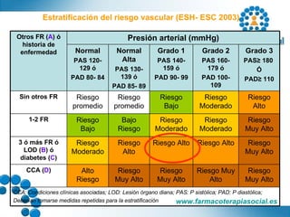 Estratificación del riesgo vascular (ESH- ESC 2003) Presión arterial (mmHg) Otros FR ( A ) ó historia de enfermedad CCA: Condiciones clínicas asociadas; LOD: Lesión órgano diana; PAS: P sistólica; PAD: P diastólica; Deberían tomarse medidas repetidas para la estratificación Riesgo Muy Alto Riesgo Muy Alto Riesgo Muy Alto Riesgo Muy Alto Alto Riesgo CCA ( D ) Riesgo Muy Alto Riesgo Alto Riesgo Alto Riesgo Alto Riesgo Moderado 3 ó más FR ó LOD ( B ) ó diabetes ( C ) Riesgo Muy Alto Riesgo Moderado Riesgo Moderado Bajo Riesgo Riesgo Bajo 1-2 FR Riesgo Alto Riesgo Moderado Riesgo Bajo Riesgo promedio Riesgo promedio Sin otros FR Grado 3 PAS ≥ 180  Ó PAD≥ 110 Grado 2 PAS 160- 179 ó PAD 100- 109 Grado 1 PAS 140- 159 ó PAD 90- 99 Normal Alta PAS 130- 139 ó PAD 85- 89 Normal PAS 120- 129 ó PAD 80- 84 