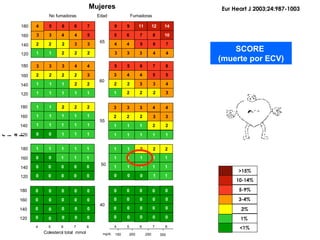 Presión arterial  sistólica Edad Colesterol total  mmol Mujeres No fumadoras Fumadoras 65 60 55 50 40 0 0 0 0 0 0 0 0 0 0 0 0 0 0 0 0 0 0 0 0 0 0 0 0 0 0 0 0 0 0 0 0 0 0 0 0 0 0 0 0 0 0 0 0 0 0 0 0 0 0 1 1 1 0 0 1 1 1 1 1 0 0 1 1 1 1 1 1 1 1 1 1 1 1 1 1 2 1 2 2 1 1 1 1 1 1 1 1 2 2 2 2 2 2 3 3 3 3 4 4 1 1 2 2 2 2 2 2 3 3 3 3 4 4 5 4 5 6 6 7 3 3 3 4 4 4 4 5 6 7 5 6 7 8 10 9 9 11 12 14 1 2 2 2 3 2 2 3 3 4 3 4 4 5 5 5 5 6 7 8 1 1 1 1 1 1 1 1 2 2 2 2 2 3 3 3 3 3 4 4 0 0 1 0 1 1 1 1 1 1 1 1 1 1 1 1 1 2 2 2 Eur Heart J 2003;24:987-1003 SCORE  (muerte por ECV) 180 160 140 120 4 5 6 7 8 180 160 140 120 180 160 140 120 180 160 140 120 180 160 140 120 4 5 6 7 8 150 200 250 300 mg/dL <1% 1% 2% 3-4% 5-9% 10-14% >15% 