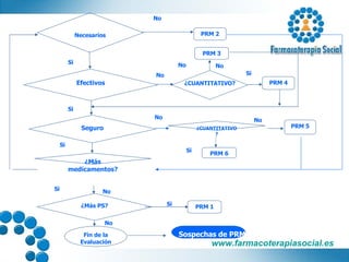 Efectivos ¿CUANTITATIVO? Seguro ¿CUANTITATIVO? ¿Más PS? S i No No No Si Si No Necesarios PRM   2 No Si No S i ¿Más medicamentos? S i Si No PRM   3 PRM   4 PRM   5 PRM   6 PRM   1 Fin de la Evaluación Sospechas de PRM No 