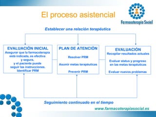 El proceso asistencial Establecer una relación terapéutica Seguimiento continuado en el tiempo EVALUACIÓN INICIAL Asegurar que la farmacoterapia  está indicada, es efectiva  y segura,  y el paciente puede  seguir las instrucciones. Identificar PRM PLAN DE ATENCIÓN Resolver PRM Asumir metas terapéuticas Prevenir PRM EVALUACIÓN Recopilar resultados actuales Evaluar status y progreso  en las metas terapéuticas Evaluar nuevos problemas  