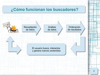 ¿Cómo funcionan los buscadores?



     Recopilación
     Recopilación          Análisis
                            Análisis        Ordenación
                                            Ordenación
      de datos
       de datos            de datos
                           de datos        de resultados
                                           de resultados




            El usuario busca, interactúa
            El usuario busca, interactúa
            y genera nuevos contenidos
            y genera nuevos contenidos




                                                           3
 