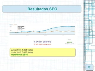 Resultados SEO




                 37
 
