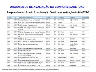 ORGANISMOS DE AVALIAÇÃO DA CONFORMIDADE (OAC)
Responsável no Brasil: Coordenação Geral de Acreditação do INMETRO
Fonte: http://www.inmetro.gov.br/organismos/resultado_consulta.asp?sel_tipo_relacionamento=1
 