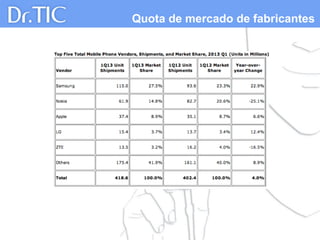 Quota de mercado de fabricantes
 