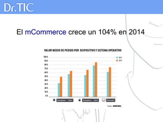 El mCommerce crece un 104% en 2014
 