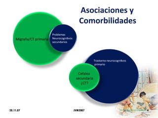Asociaciones y    Comorbilidades  28.11.07 Migraña/CT primaria Problemas  Neurocognitivos secundarios Trastorno neurocognitivos primario Cefalea  secundaria ¿CT? JVM2007 