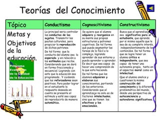 Teorías  del Conocimiento Constructivismo Cognoscitivismo Conductismo Tópico Busca que el aprendizaje sea  significativo para el estudiante , que aprenda por si mismo aquello que le sea de su completo interés,  independientemente de los contenidos. De tal forma que se logre tener un alumno  critico e   independiente , que sea capaz  de tener una autonomía propia,  tanto en el aspectos  moral  como en  intelectual. Que el alumno analice y cuestionen la misma  construcción del conocimiento  y la diferente problemática del mundo, desde una perspectiva de  autoconciencia y autovalores significativos. Se quiere que el alumno  adquiera y reorganice  en su mente sus propias estructuras y patrones cognitivos. De tal forma que pueda segmentar las tareas de lo fácil a lo complejo, logrando aprender de sus entorno y pueda aprender a aprender. Es decir que sea capaz  de hacer una comprensión de la que esta haciendo. De tal forma que los alumnos  adquieren y elaboran  sus conocimientos, partiendo de los anteriores. Considerando que el aprendizaje no solo es de factores  intelectuales , sino que se tienen  los  efectivos y los emocionales. La principal seria controlar las  conductas de las sujetos . Transmitir las pautas culturales, para propiciar la  reproducción  de dichos patrones. De tal forma  que la conducta del alumno sea  la  esperada   y en relación a los  estímulos  que recibe.  Considerando que se dará en forma fraccionada y secuencial. Logrando con esto que la educación sea programada . Y cuidando que los  reforzadores  sean positivos. Para poder lograr en el estudiante la respuesta deseada en cuanto se presente el estimulo y esté sea capaz de reproducirlo de manera  automática. Metas y Objetivos de la educación. 