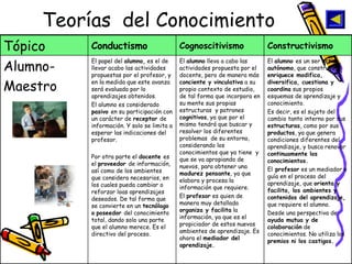 Teorías  del Conocimiento Constructivismo Cognoscitivismo Conductismo Tópico El  alumno  es un ser  activo,   autónomo , que construye,  enriquece modifica, diversifica, cuestiona y coordina  sus propios esquemas de aprendizaje y conocimiento. Es decir, es el sujeto del cambio tanto interno por sus  estructuras , como por sus  productos , ya que genera condiciones diferentes del aprendizaje, y busca renovar  continuamente los conocimientos. El  profesor  es un mediador o guía en el proceso del aprendizaje, que  orienta y facilita, los ambientes y contenidos del aprendizaje,  que requiere el alumno. Desde una perspectiva de  ayuda mutua y de colaboración  de conocimientos. No utiliza los  premios ni los castigos. El  alumno  lleva a cabo las actividades propuesta por el docente, pero de manera más  conciente y vinculativa  a su propio contexto de estudio, de tal forma que incorpora en su mente sus propias estructuras  y patrones  cognitivos , ya que por el mismo tendrá que buscar y resolver los diferentes problemas  de su entorno, considerando los conocimientos que ya tiene  y que se va apropiando de nuevos, para obtener una  madurez pensante , ya que elabora y procesa la información que requiere. El  profesor  es quien de manera muy detallada  organiza y facilita  la información, ya que es el propiciador de estos nuevos ambientes de aprendizaje. Es ahora el  mediador del aprendizaje. El papel del  alumno,  es el de llevar acabo las actividades propuestas por el profesor, y en la medida que este avanza será evaluado por lo aprendizajes obtenidos. El alumno es considerado  pasivo  en su participación con un carácter de  receptor  de información. Y solo se limita a esperar las indicaciones del profesor. Por otra parte el  docente  es el  proveedor  de información, así como de los ambientes que considera necesarios, en los cuales pueda cambiar o reforzar loas aprendizajes deseados. De tal forma que se convierte en un  tecnólogo  o   poseedor  del conocimiento total, dando solo una parte que el alumno merece. Es el  directivo del proceso. Alumno- Maestro 