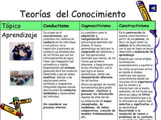 Teorías  del Conocimiento Constructivismo Cognoscitivismo Conductismo Tópico Es la  construcción  de nuevos conocimientos a partir de los  previos,  es decir se logra tener un  análisis  de la información, con lo que se logra un mejor desarrollo y  maduración de aprendizaje . Pasando por varias etapas, la simulación, acomodamiento y equilibrio. Se torna un proceso activo en donde el alumno construye sus nuevos conocimientos desde los recursos de la  experiencia  que ha tenido y el interactuar con el medio ambiente, de tal forma que ahora es capaz de  filtrar  los conocimientos que a el, le interesan se vuelve más  selectivo y significativo , el su aprendizaje.  Recurriendo a la resolución de tareas o problemas de su contexto, y vinculado las diferentes áreas del conocimiento. Lo considera como la  adquisición o reorganización  de las estructuras mentales del alumno. El nuevo aprendizaje se dará por la  compresión  del ambiente y por las operaciones mentales que realiza, de tal forma que primero almacena  y luego procesa dicha información, con lo que logra un nuevo aprendizaje, dando una  interpretación diferente  de los hechos.  Ahora se apropia de nuevas herramientas para poder  almacenar, clasificar y procesar las información , algunas de ellas serian; La elaboración de  mapas conceptuales, de resúmenes, de tablas comparativas, creación de modelos tridimensionales, etc. Su origen es el  asociacionismo,  que considera los cambios de  conducta  en los individuos  y los enfoca, en la repetición d patrones de conducta ya establecidos, de tal forma que con los reforzamientos se logra tener una respuesta casi automática y rápida.  Dependiendo del  estimulo  generado será las conducta observada o que se deseo  modificar . Debido a las asociaciones entre estímulos y respuestas, integrando algunas nuevas asociaciones de  conductas moldeables  y observables del individuo. Sin considerar sus procesos internos Aprendizaje 