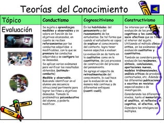 Teorías  del Conocimiento Constructivismo Cognoscitivismo Conductismo Tópico Se interesa por el estudio y evaluación de los procesos  cognitivos y los cambios socio afectivos  que se tienen al interior del sujeto.  Utilizando el método  clínico-critico,  en los exámenes de evaluación  cualitativo y cuantitativa. También se considera para la evaluación los  resúmenes, síntesis, conclusiones, aportaciones nuevas, modelos tridimensionales, análisis   críticos  de provéelas contextuales, etc. Además de las diferentes  publicaciones o escritos en revistas  especializadas o de investigación. Considerando los diferentes niveles, tanto el  memorístico, el analítico, el reflexivo, el cognitivo, el afectivo, etc. Considera las inteligencias múltiples.  En las  habilidades  del  pensamiento  y del  razonamiento  de los estudiantes. De tal forma que cuando el estudiante es capaz de  explicar  el conocimiento del contexto, logra tener nuevos aspectos a evaluar. La evaluación se da tanto en lo  cualitativo  como en lo  cuantitativo , de Los procesos de construcción del proceso  del pensamiento. Se agrega el aspecto de  retroalimentación  del conocimiento, lo cual hace que la evaluación se de manera más continua y de diferentes enfoques.  (cuanti-cuali). Se sujeta a  aprendizajes medibles y observables  y se valora en función de los objetivos alcanzados, en cuanto se reciben  reforzamientos  por las conductas adquiridas  o modificables, con lo que se  premiara  las conductas adquiridas y se  castigara  las no deseadas. Se aplican varios exámenes para verificar los resultados obtenidos.  (estimulo-conducta ) Medible y observable.  Buscando identificar en el alumno una secuencia istruccional pertinente para lograr los fines u objetivos deseados. Tomado la problemática  psicoeducativa  del alumno, y poderla modificar. Evaluación 