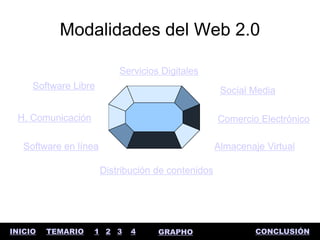 Modalidades del Web 2.0

                           Servicios Digitales
     Software Libre                                  Social Media

 H. Comunicación                                    Comercio Electrónico

   Software en línea                                Almacenaje Virtual

                       Distribución de contenidos




INICIO   TEMARIO   1 2 3      4     GRAPHO                   CONCLUSIÓN
 