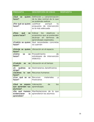 26
PREGUNTA DESCRIPCIÓN DE IDEAS RESPUESTA
¿Qué se quiere
hacer?
Definición y caracterización
de la idea central de lo que
se pretende realizar.
¿Por qué se quiere
hacer?
Justificar porqué tú
propuesta de intervención
es la más adecuada
¿Para qué se
quiere hacer?
Indicar los objetivos y
propósitos que se pretenden
alcanzar en términos de
aprendizajes esperados.
¿Cuánto se quiere
hacer?
Qué necesidades concretas
se cubrirán
¿Dónde se quiere
hacer?
Ubicación en el espacio
¿Cómo se va
hacer?
Procedimiento de
estrategias de intervención
didáctica
¿Cuándo se va
hacer?
Ubicación en el tiempo
¿A quiénes se
dirige?
Destinatarios, beneficiarios
¿Quiénes lo van
hacer?
Recursos humanos
¿Con qué se va
hacer?
Recursos materiales y
financieros
¿Qué se espera
que aprendan tus
alumnos?
Valoración de los
aprendizajes
¿De qué manera
evidenciaran lo
aprendido?
Manifestaciones de lo que
aprendieron los alumnos
 