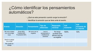 ¿Cómo identificar los pensamientos
automáticos?
◦ ¿Qué se esta pensando cuando surge la emoción?
◦ Identificar la emoción que se tiene ante el evento.
Evento Emoción Pensamiento
Tipo de
distorsión
Respuesta
racional
%Al
momento
%Al
momento de
ir a dormir
Mi novio chatea
con una amiga
suya.
Enojo 80%
Tristeza 60%
Frustración 80%
Mi novio me va
engañar
Leer el
pensamiento o
interferencia
arbitraria
No tengo
pruebas para
afirmar que me
va engañar
100% 12%
Perdí mi celular
en un taxi
Me quedé sin
trabajo
 