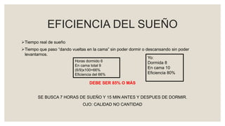 EFICIENCIA DEL SUEÑO
Tiempo real de sueño
Tiempo que paso “dando vueltas en la cama” sin poder dormir o descansando sin poder
levantarnos.
DEBE SER 85% O MÁS
SE BUSCA 7 HORAS DE SUEÑO Y 15 MIN ANTES Y DESPUES DE DORMIR.
OJO: CALIDAD NO CANTIDAD
Horas dormido 6
En cama total 9
(6/9)x100=66%
Eficiencia del 66%
Yo:
Dormida 8
En cama 10
Eficiencia 80%
 