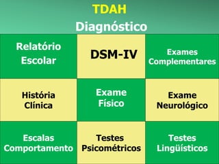 TDAH
Diagnóstico
Relatório
Escolar
DSM-IV Exames
Complementares
História
Clínica
Escalas
Comportamento
Exame
Físico
Exame
Neurológico
Testes
Psicométricos
Testes
Lingüísticos
 