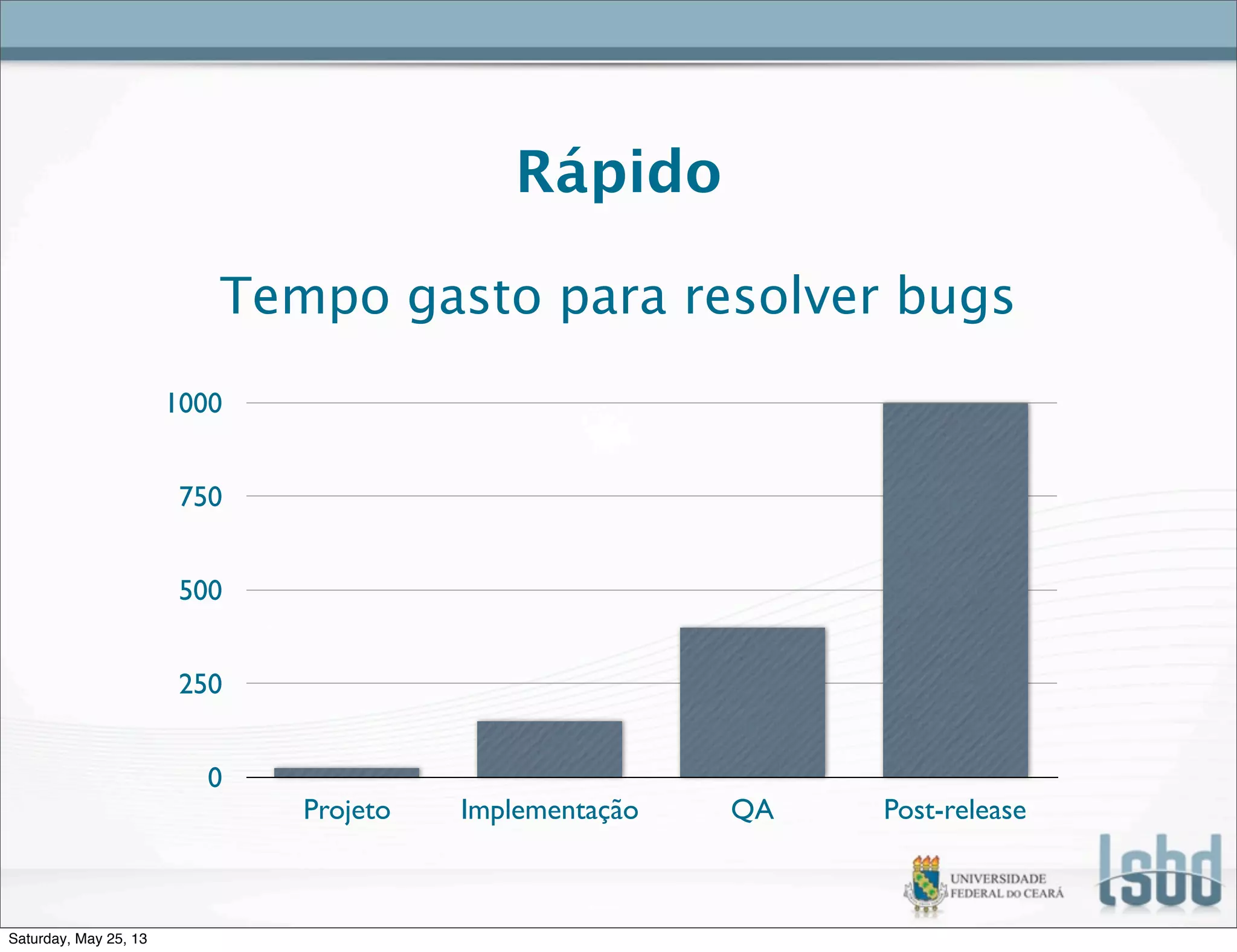 Rápido
0
250
500
750
1000
Projeto Implementação QA Post-release
Tempo gasto para resolver bugs
Saturday, May 25, 13
 