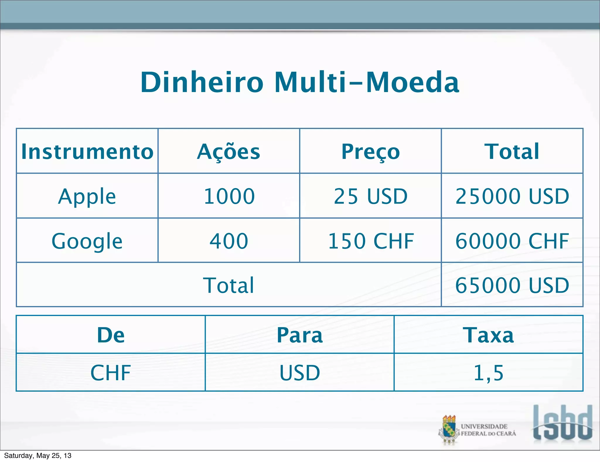 Dinheiro Multi-Moeda
Instrumento Ações Preço Total
Apple 1000 25 USD 25000 USD
Google 400 150 CHF 60000 CHF
TotalTotalTotal 65000 USD
De Para Taxa
CHF USD 1,5
Saturday, May 25, 13
 