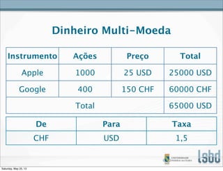 Dinheiro Multi-Moeda
Instrumento Ações Preço Total
Apple 1000 25 USD 25000 USD
Google 400 150 CHF 60000 CHF
TotalTotalTotal 65000 USD
De Para Taxa
CHF USD 1,5
Saturday, May 25, 13
 