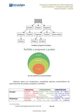 Tecnologia da Informação para TRT/1ª Região (RJ)
Analista Judiciário Tecnologia da Informação
Prof Victor Dalton Aula 00
Prof. Victor Dalton
www.estrategiaconcursos.com.br 10 de 26
Portfólios, Programas e Projetos.
Do mais específico ao mais abrangente
Vejamos agora um comparativo, ressaltando algumas características do
gerenciamento de projeto, programa e portfólio:
PROJETOS PROGRAMAS PORTFÓLIOS
Escopo Objetivos definidos.
Escopo é elaborado
progressivamente
durante o ciclo de vida
Escopo mais amplo,
para providenciar
benefícios mais
significativos
Escopo de negócio,
que muda de acordo
com os objetivos da
organização
Mudanças Mudanças são
esperadas, e o
Podem vir de dentro
ou de fora dos
Ajustado de acordo
com o ambiente
00000000000
00000000000 - DEMO
 