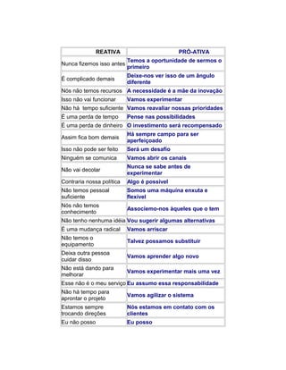 REATIVA

PRÓ-ATIVA

Nunca fizemos isso antes

Temos a oportunidade de sermos o
primeiro

É complicado demais

Deixe-nos ver isso de um ângulo
diferente

Nós não temos recursos A necessidade é a mãe da inovação
Isso não vai funcionar

Vamos experimentar

Não há tempo suficiente Vamos reavaliar nossas prioridades
É uma perda de tempo

Pense nas possibilidades

É uma perda de dinheiro O investimento será recompensado
Assim fica bom demais

Há sempre campo para ser
aperfeiçoado

Isso não pode ser feito

Será um desafio

Ninguém se comunica

Vamos abrir os canais

Não vai decolar

Nunca se sabe antes de
experimentar

Contraria nossa política

Algo é possível

Não temos pessoal
suficiente

Somos uma máquina enxuta e
flexível

Nós não temos
conhecimento

Associemo-nos àqueles que o tem

Não tenho nenhuma idéia Vou sugerir algumas alternativas
É uma mudança radical

Vamos arriscar

Não temos o
equipamento

Talvez possamos substituir

Deixa outra pessoa
cuidar disso

Vamos aprender algo novo

Não está dando para
melhorar

Vamos experimentar mais uma vez

Esse não é o meu serviço Eu assumo essa responsabilidade
Não há tempo para
aprontar o projeto

Vamos agilizar o sistema

Estamos sempre
trocando direções

Nós estamos em contato com os
clientes

Eu não posso

Eu posso

 