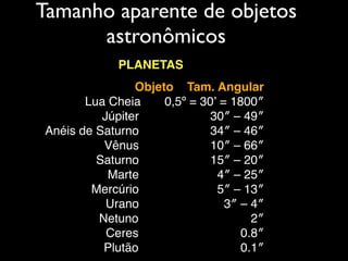 Tamanho aparente de objetos
astronômicos
PLANETAS
Objeto Tam. Angular
Lua Cheia 0,5º = 30’ = 1800″
Júpiter 30″ – 49″
Anéis de Saturno 34″ – 46″
Vênus 10″ – 66″
Saturno 15″ – 20″
Marte 4″ – 25″
Mercúrio 5″ – 13″
Urano 3″ – 4″
Netuno 2″
Ceres 0.8″
Plutão 0.1″
 