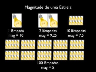 Magnitude de uma Estrela
1 lâmpada
mag = 10
2 lâmpadas
mag = 9.25
10 lâmpadas
mag = 7.5
100 lâmpadas
mag = 5
 