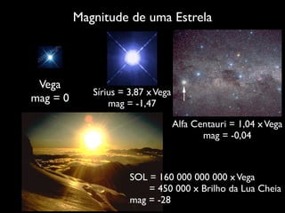 Magnitude de uma Estrela
Vega
mag = 0
Sírius = 3,87 xVega
mag = -1,47
SOL = 160 000 000 000 xVega
= 450 000 x Brilho da Lua Cheia
mag = -28
Alfa Centauri = 1,04 xVega
mag = -0,04
 