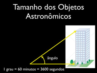 Tamanho dos Objetos
Astronômicos
ângulo
1 grau = 60 minutos = 3600 segundos
 