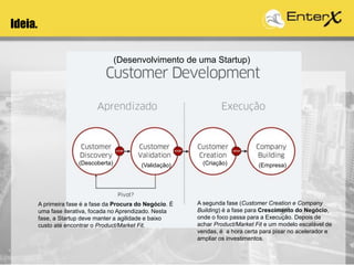 Ideia.
(Desenvolvimento de uma Startup)
(Validação)(Descoberta) (Criação) (Empresa)
A primeira fase é a fase da Procura do Negócio. É
uma fase iterativa, focada no Aprendizado. Nesta
fase, a Startup deve manter a agilidade e baixo
custo até encontrar o Product/Market Fit.
A segunda fase (Customer Creation e Company
Building) é a fase para Crescimento do Negócio,
onde o foco passa para a Execução. Depois de
achar Product/Market Fit e um modelo escalável de
vendas, é a hora certa para pisar no acelerador e
ampliar os investimentos.
 