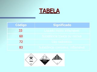 TABELA Substância corrosiva, inflamável   83 Gás radioativo   72 Substância tóxica ou nociva   60 Líquido muito inflamável   33   Significado Código 