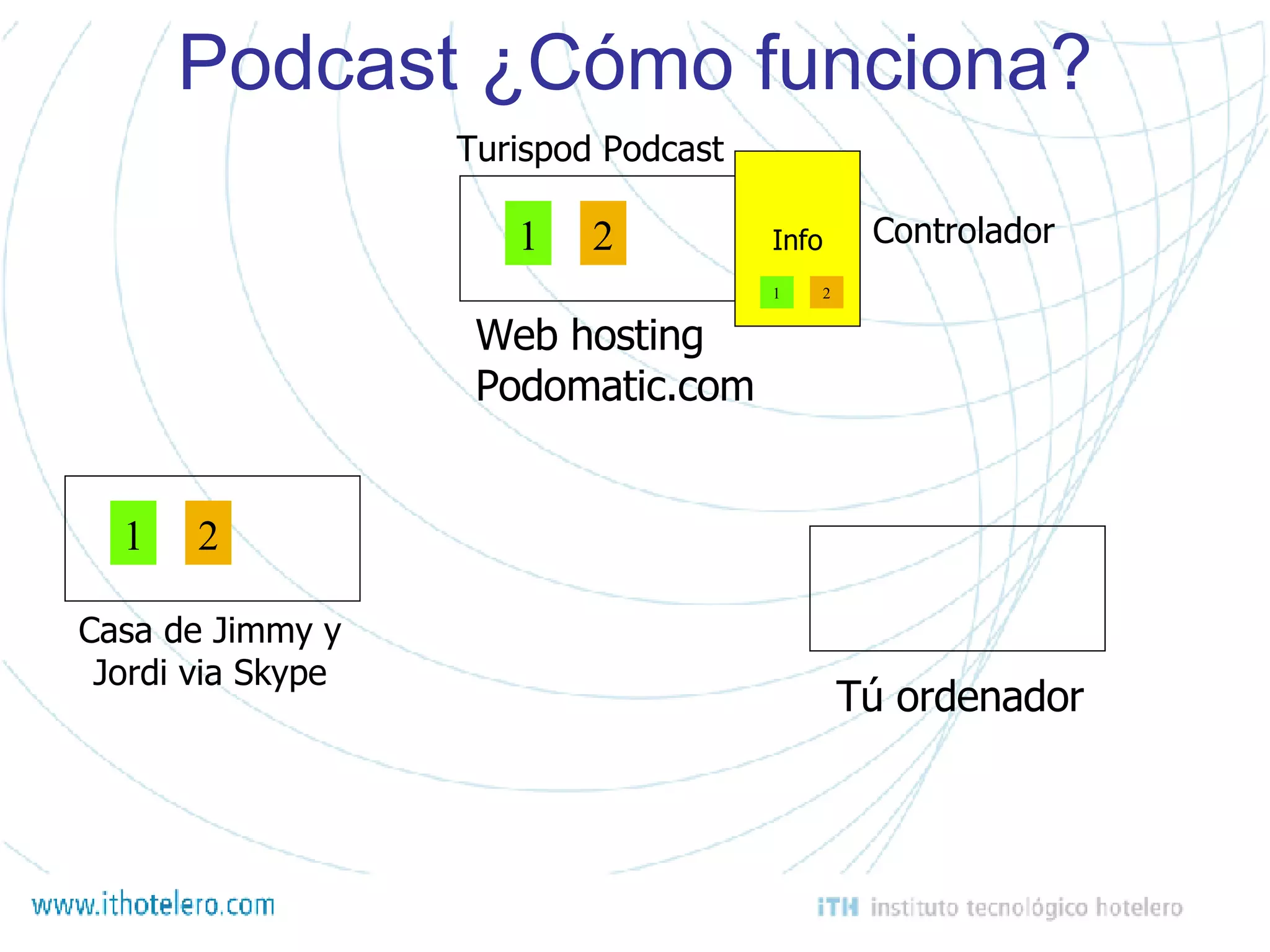 Podcast ¿Cómo funciona? 1 2 Tú ordenador 1 2 Info 1 2 Turispod Podcast Controlador Casa de Jimmy y Jordi via Skype Web hosting Podomatic.com 