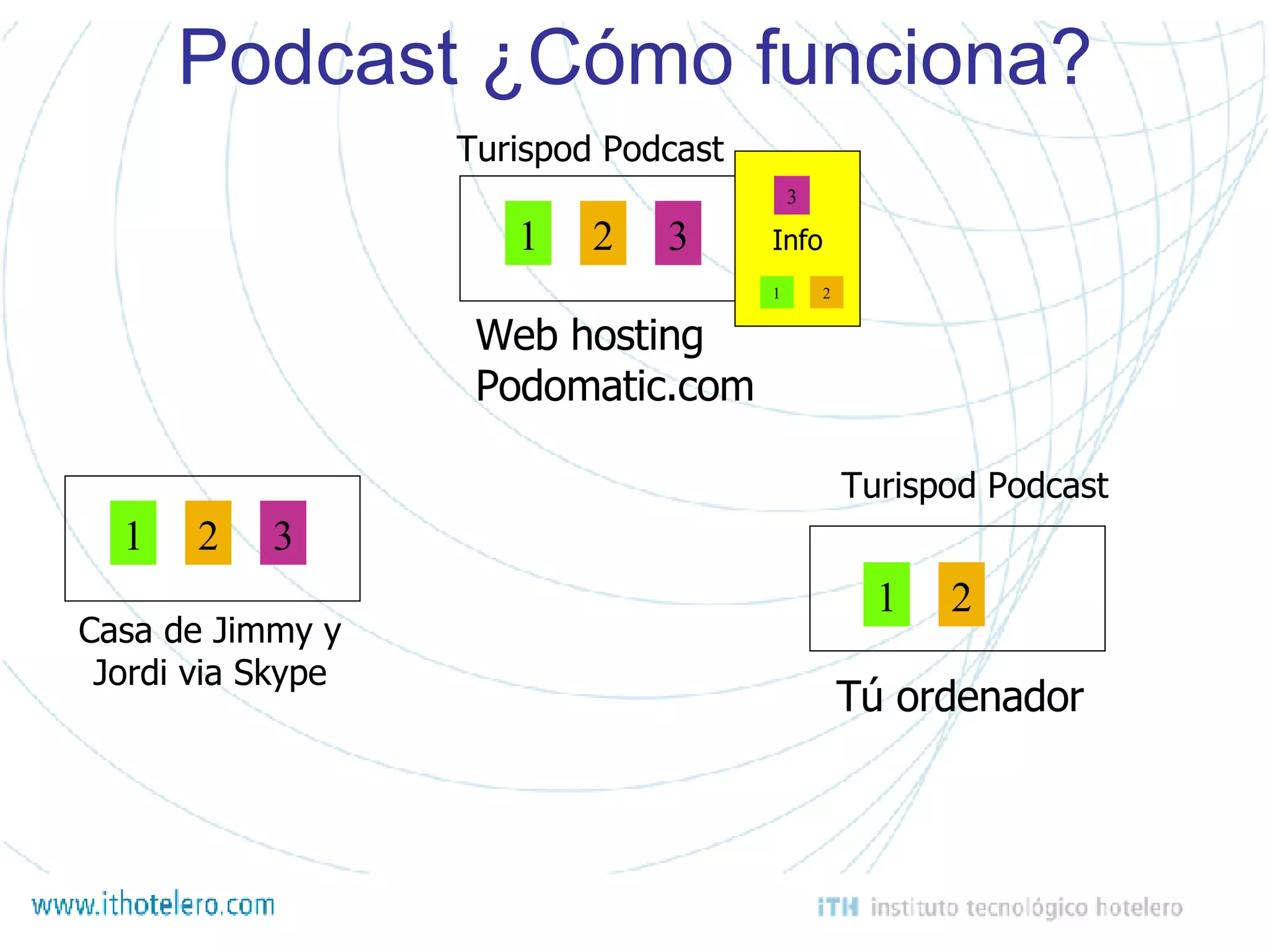 Podcast ¿Cómo funciona? 1 2 3 Tú ordenador 1 2 3 Info 1 2 1 2 3 Turispod Podcast Turispod Podcast Casa de Jimmy y Jordi via Skype Web hosting Podomatic.com 