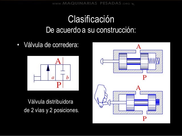 Valvulas hidraulicas de corredera