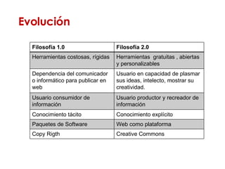 Evolución Filosofía 1.0 Filosofía 2.0 Herramientas costosas, rígidas Herramientas  gratuitas , abiertas y personalizables Dependencia del comunicador o informático para publicar en web Usuario en capacidad de plasmar sus ideas, intelecto, mostrar su creatividad. Usuario consumidor de información  Usuario productor y recreador de información Conocimiento tácito Conocimiento explícito Paquetes de Software Web como plataforma Copy Rigth Creative Commons 