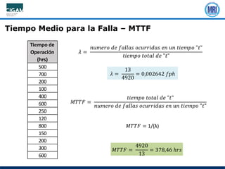 Tiempo de
Operación
(hrs)
500
700
200
100
400
600
250
120
800
150
200
300
600
𝜆 =
𝑛𝑢𝑚𝑒𝑟𝑜 𝑑𝑒 𝑓𝑎𝑙𝑙𝑎𝑠 𝑜𝑐𝑢𝑟𝑟𝑖𝑑𝑎𝑠 𝑒𝑛 𝑢𝑛 𝑡𝑖𝑒𝑚𝑝𝑜 "𝑡"
𝑡𝑖𝑒𝑚𝑝𝑜 𝑡𝑜𝑡𝑎𝑙 𝑑𝑒 "𝑡"
𝜆 =
13
4920
= 0,002642 𝑓𝑝ℎ
𝑀𝑇𝑇𝐹 =
𝑡𝑖𝑒𝑚𝑝𝑜 𝑡𝑜𝑡𝑎𝑙 𝑑𝑒 "𝑡"
𝑛𝑢𝑚𝑒𝑟𝑜 𝑑𝑒 𝑓𝑎𝑙𝑙𝑎𝑠 𝑜𝑐𝑢𝑟𝑟𝑖𝑑𝑎𝑠 𝑒𝑛 𝑢𝑛 𝑡𝑖𝑒𝑚𝑝𝑜 "𝑡"
𝑀𝑇𝑇𝐹 = 1/(λ)
𝑀𝑇𝑇𝐹 =
4920
13
= 378,46 ℎ𝑟𝑠
Tiempo Medio para la Falla – MTTF
 