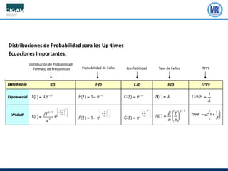 Distribuciones de Probabilidad para los Up-times
Ecuaciones Importantes:
Distribución de Probabilidad
Formato de Frecuencias Probabilidad de Fallas Confiabilidad Tasa de Fallas TPPF
 