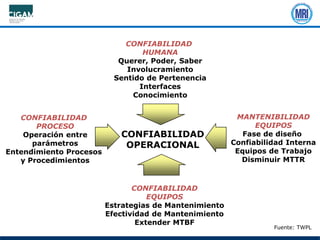 CONFIABILIDAD
HUMANA
Querer, Poder, Saber
Involucramiento
Sentido de Pertenencia
Interfaces
Conocimiento
MANTENIBILIDAD
EQUIPOS
Fase de diseño
Confiabilidad Interna
Equipos de Trabajo
Disminuir MTTR
CONFIABILIDAD
EQUIPOS
Estrategias de Mantenimiento
Efectividad de Mantenimiento
Extender MTBF
CONFIABILIDAD
PROCESO
Operación entre
parámetros
Entendimiento Procesos
y Procedimientos
CONFIABILIDAD
OPERACIONAL
Fuente: TWPL
 