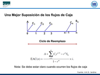 Una Mejor Suposición de los flujos de Caja
Nota: Se debe estar claro cuando ocurren los flujos de caja
Ciclo de Reemplazo
Fuente: A.K.S. Jardine
 
