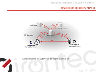 Curso: Introducción a la VoIP y Asterisk
13
Relación de entidades SIP (1)
Conexión entre dos subcribers del mismo dominio SIP
 