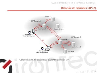 Curso: Introducción a la VoIP y Asterisk
14
Relación de entidades SIP (2)
Conexión entre dos usuarios de diferentes dominios SIP
 