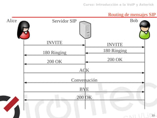 Curso: Introducción a la VoIP y Asterisk
30
Routing de mensajes SIP
Alice BobServidor SIP
INVITE INVITE
180 Ringing180 Ringing
200 OK200 OK
ACK
Conversación
BYE
200 OK
 