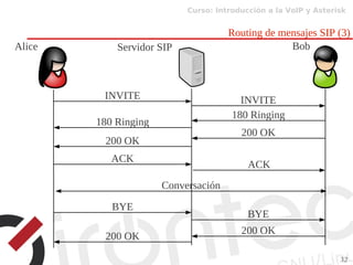 Curso: Introducción a la VoIP y Asterisk
32
Routing de mensajes SIP (3)
INVITE INVITE
180 Ringing
180 Ringing
200 OK
200 OK
Conversación
ACK
ACK
BYE
BYE
200 OK
200 OK
Alice Servidor SIP Bob
 