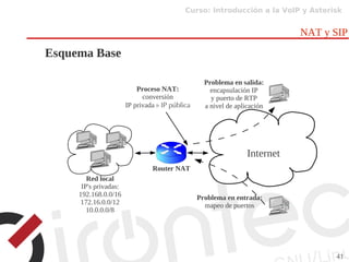 Curso: Introducción a la VoIP y Asterisk
41
NAT y SIP
Esquema Base
Red local
IP's privadas:
192.168.0.0/16
172.16.0.0/12
10.0.0.0/8
Internet
Router NAT
Proceso NAT:
conversión
IP privada » IP pública
Problema en entrada:
mapeo de puertos
Problema en salida:
encapsulación IP
y puerto de RTP
a nivel de aplicación
 